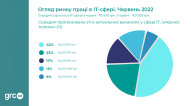 Каких ІТ-специалистов сейчас ищут, и сколько им готовы платить