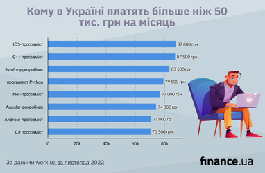 Кому в Украине платят более 50 тыс. грн в месяц (инфографика)