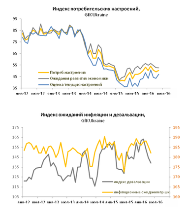 Купівельна активність населення у літній період піде на спад (інфографіка)