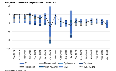Промышленность и экономика: что сейчас происходит с украинским ВВП