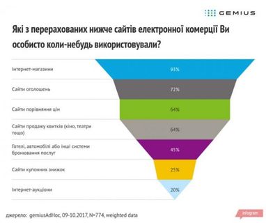 Як українці купують в онлайні, скільки витрачають і з якими проблемами стикаються (інфографіка)
