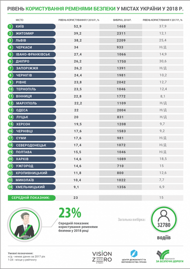 Склали рейтинг міст, де водії найбільше користуються ременями безпеки (інфографіка)