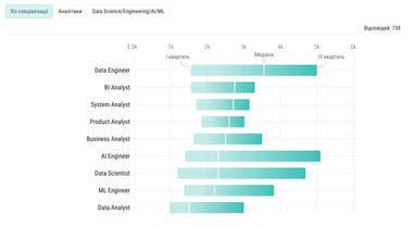 Зарплаты по квартирам