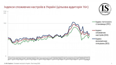 Потребительские настроения украинцев улучшились благодаря оживлению в экономике