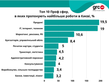 Яку роботу найчастіше пропонують у Києві, Львові, Дніпрі: сфери та зарплати