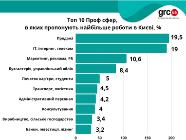 Какую работу чаще всего предлагают в Киеве, Львове, Днепре: сферы и зарплаты