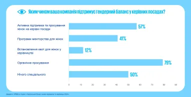 Який відсоток жінок займає керівні посади (опитування СЕО)