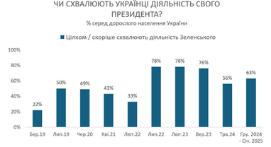 63% українців схвалюють діяльність Зеленського і 74% вважають його патріотом — опитування (опитування)