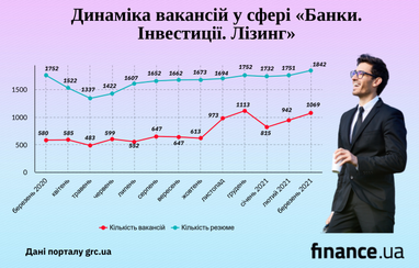 Які зарплати пропонують у банківській сфері в період карантину (дослідження)