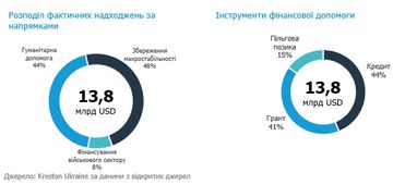 Татьяна Рябушко: международная финансовая помощь Украине во время войны