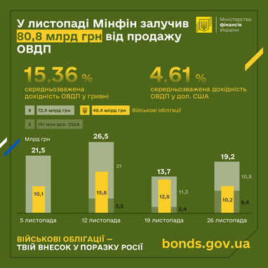 Какую сумму удалось привлечь от продажи ОВГЗ в ноябре