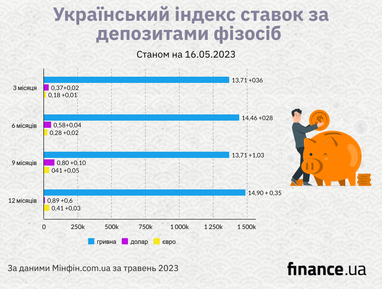 Доходность депозитов растет: максимальные ставки и к чему готовиться вкладчикам