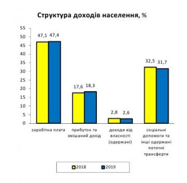 Темпи зростання реальних доходів українців сповільнилися в 1,7 разу