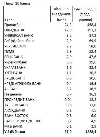 Де зберігаються гроші українців (НБУ)