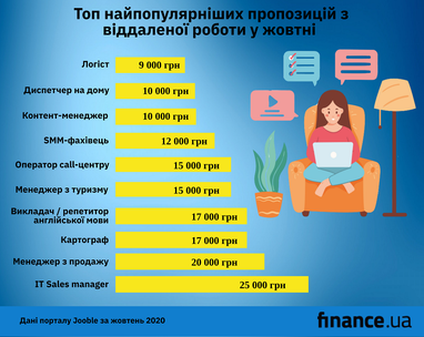 Кому в Україні платять 25 тисяч за роботу вдома: найпопулярніші вакансії