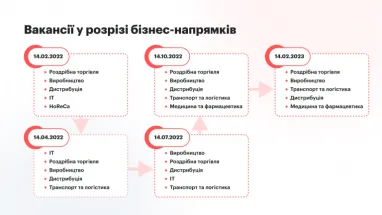 Количество кандидатов на одну вакансию в 2022 и 2023: динамика и география (инфографика)