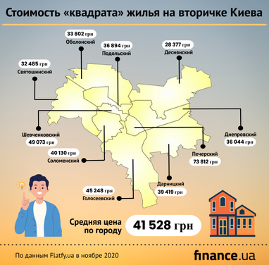 Стоимость квартир на первичке и вторичке Киева (инфографика)