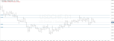 График валютной пары USDCHF, D1.