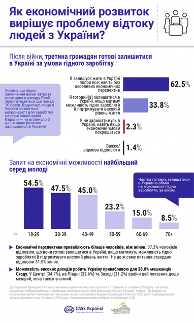 Сколько украинцев останется в стране после войны, если смогут получать достойную зарплату — опрос