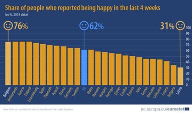 Євростат визначив, у якій з країн ЄС живуть найщасливіші люди (інфографіка)