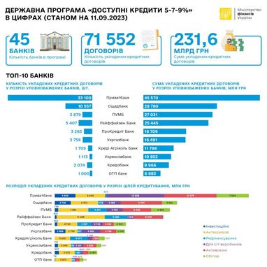 Банки за прошедшую неделю выдали еще на более чем 2 миллиарда доступных кредитов (инфографика)