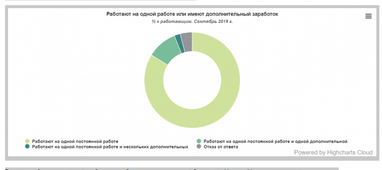 40% жителів України не працює (інфографіка)