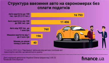 Скільки авто завезли українці без податків