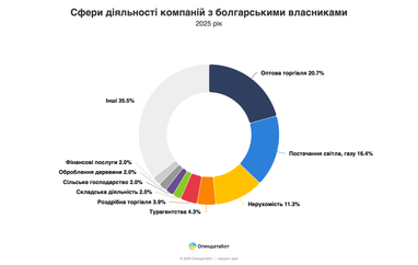 Болгарский бизнес в Украине заработал почти 25 млрд грн в год