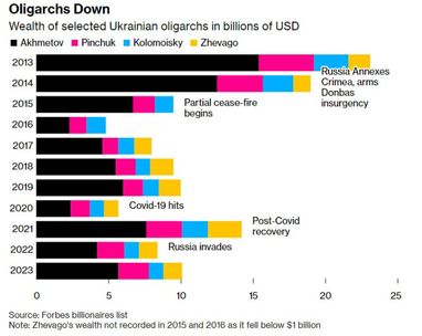 Графік зменшення активів олігархів. Джерело: Bloomberg
