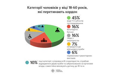 Хто з чоловіків найчастіше виїжджає з України під час війни — дані ДПСУ