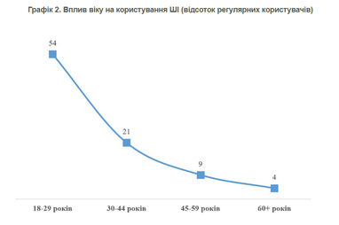 52% українців не використовують штучний інтелект (результати опитування)