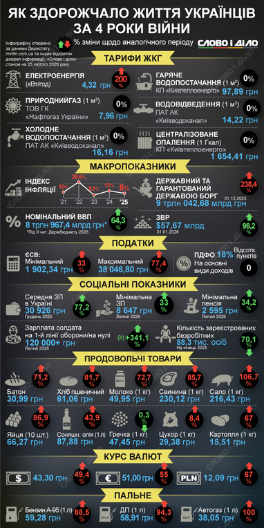 Вартість життя в Україні