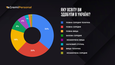 Інфографіка: Gremi Personal.