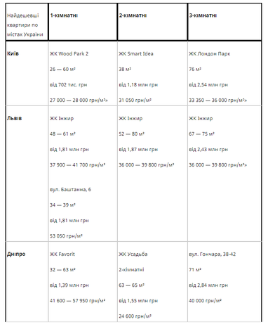 Как менялись цены на готовые квартиры в новостройках в крупнейших городах Украины за последние 1,5 года