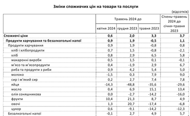 Как изменились цены на продукты за последний месяц
