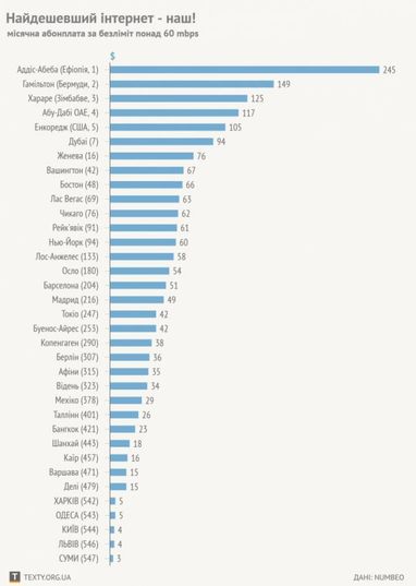 В Україні — один з найдешевших інтернетів в світі (інфографіка)