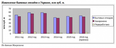 Украинское эльдорадо: почему важны инвестиции в переработку отходов