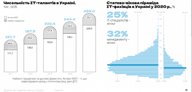 IT-отрасль в экономике Украины: зарплаты, налоги и прогнозы (исследование)