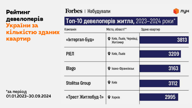 Аналітика нерухомості купівлі-продажу житла на первинці та вторинці (ЛУН)