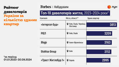 Аналитика недвижимости купли-продажи жилья на первичке и вторичке (ЛУН)