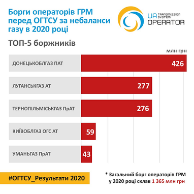 За 2020 рік учасники ринку газу заборгували ОГТСУ 1,6 мільярда гривень