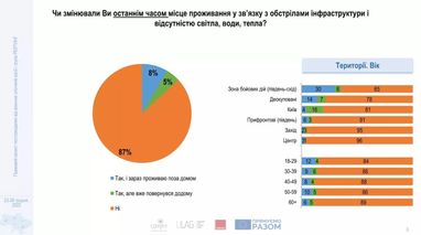 Під час війни не виїжджали з країни 72% українців