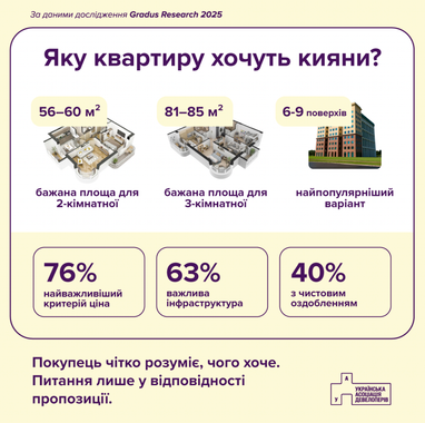 Які квартири кияни обирають для життя (інфографіка)