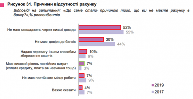 Самые популярные виды банковских счетов среди украинцев