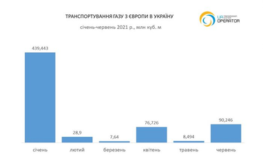 Украина за месяц увеличила импорт газа в 11 раз