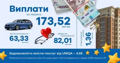 У червні Uniqa Україна виплатила своїм клієнтам 173,52 мільйона гривень