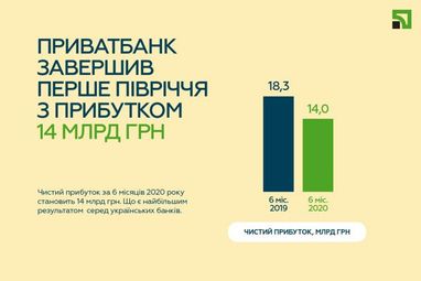 ПриватБанк завершив перше півріччя з прибутком 14 млрд грн