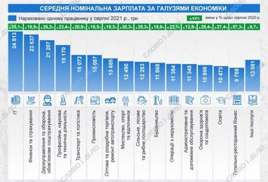 Как менялись средняя заработная плата в Украине и индекс реальной зарплаты (инфографика)