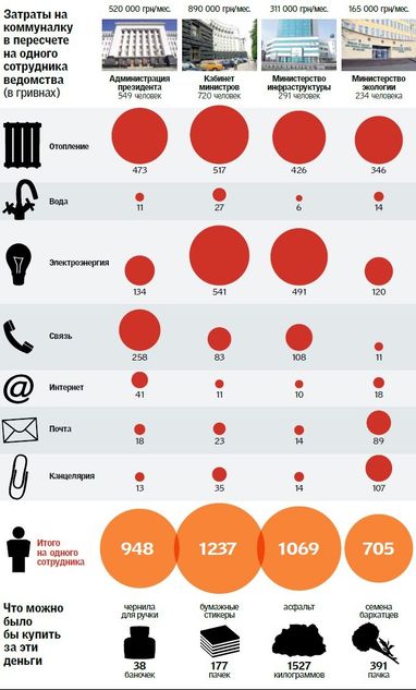 В какую сумму украинцам обходятся свет и газ чиновников