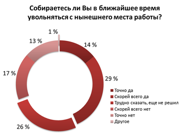 Украинцы повально мечтают уволиться с работы